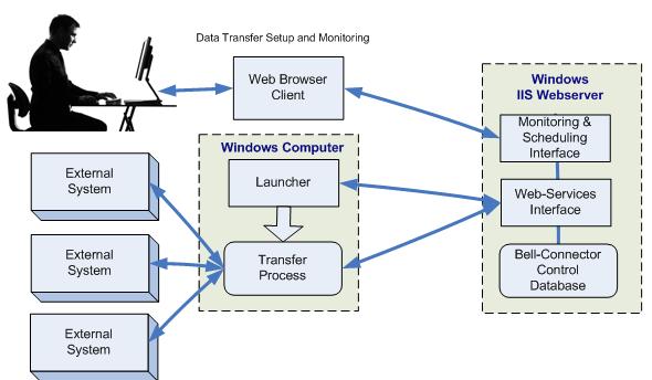 Bell-Connector Integration Services